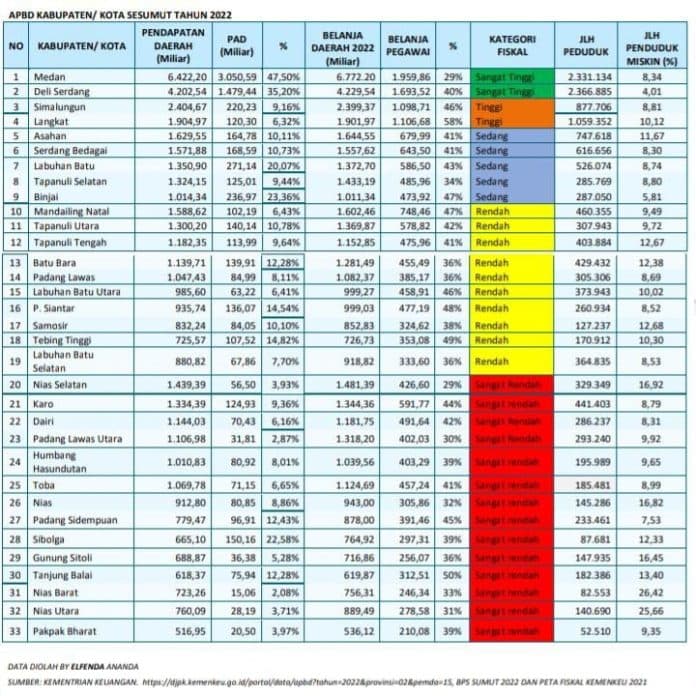 peta_fiscal_33_kabupaten_kota_se_sumut_cukup_memprihatinkan