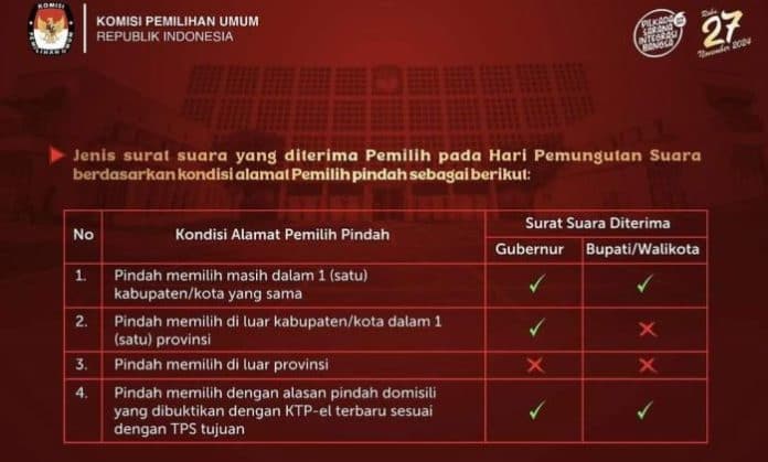 pilkada_simalungun_834_pemilih_urus_pindah_lokasi_pencoblosan