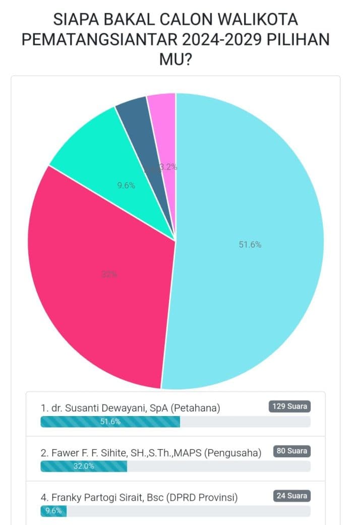 polling_bakal_calon_wali_kota_siantar_beredar