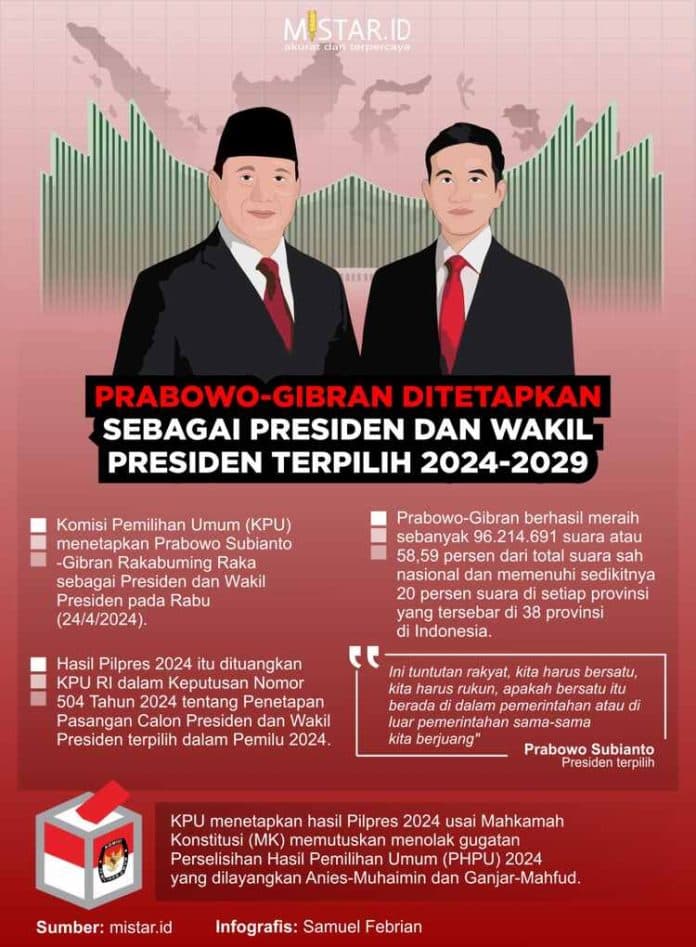 prabowo_gibran_ditetapkan_sebagai_presiden_dan_wakil_presiden_terpilih_2024_2029