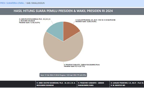 prabowo_gibran_sementara_unggul_di_dapil_5_simalungun