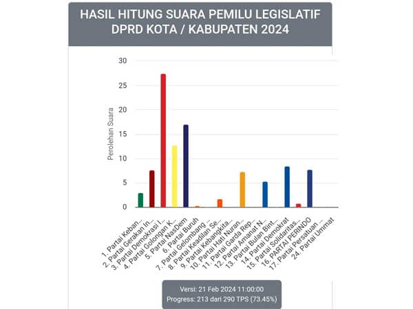 real_count_kpu_pdip_ungguli_nasdem_dan_golkar_di_dapil_iii_siantar