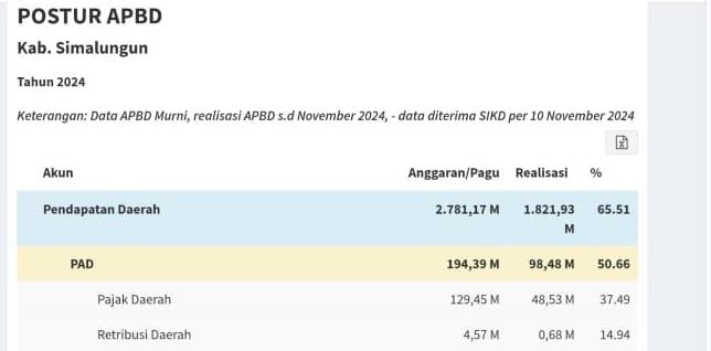 realisasi_apbd_simalungun_2024_rendah_dewan_politik_jangan_hambat_pembangunan