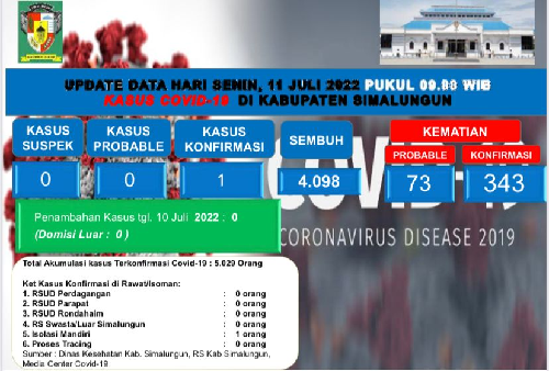 satu_positif_covid_19_bertambah_di_simalungun_vaksinasi_terus_berlanjut