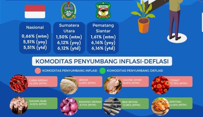 sepanjang_tahun_2022_inflasi_siantar_tertinggi_kedua_dibanding_seluruh_kota_di_sumut