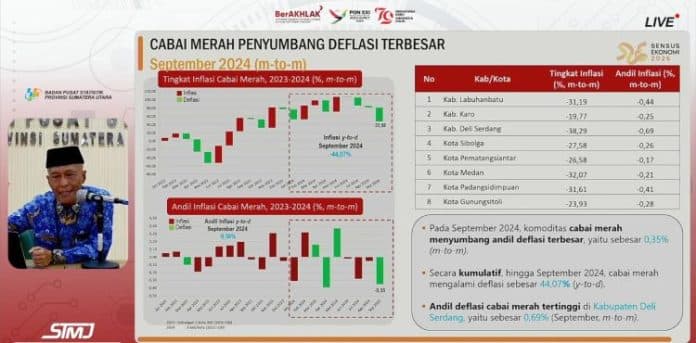 september_2024_cabai_merah_penyumbang_deflasi_terbesar_di_sumut