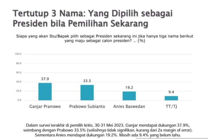 smrc_sebut_pemilih_kritis_mayoritas_inginkan_ganjar