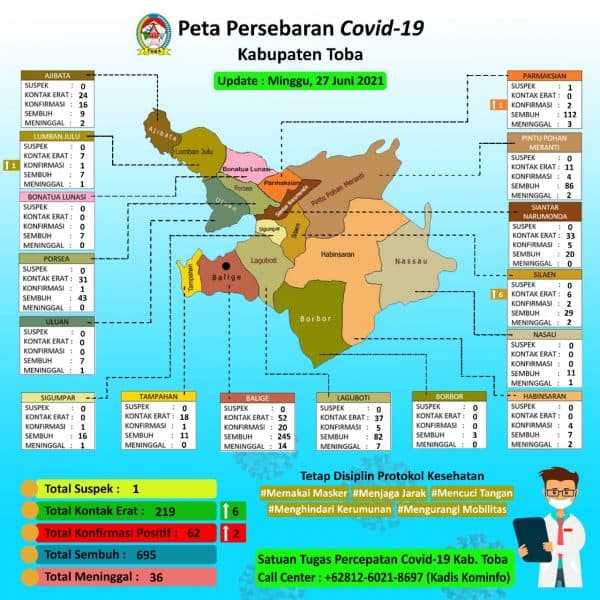 terinfeksi_covid_19_bertambah_satgas_imbau_warga_toba_serius_patuhi_prokes