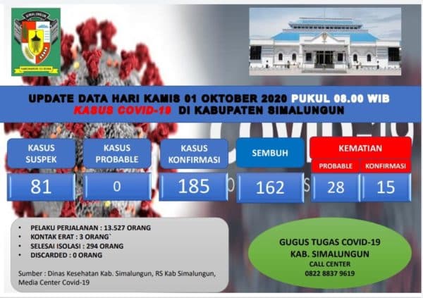 terupdate_138_kasus_positif_covid_19_bertambah_di_simalungun
