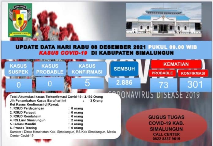 tiga_pasien_terkonfirmasi_positif_covid_19_bertambah_di_simalungun