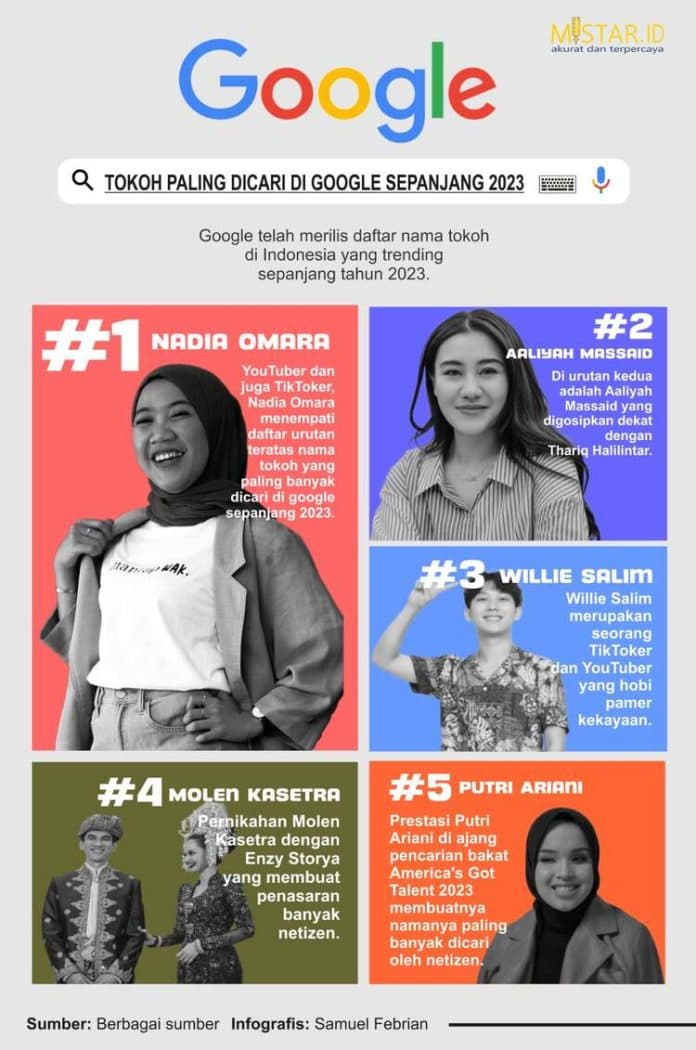 tokoh_indonesia_paling_dicari_di_google_sepanjang_2023