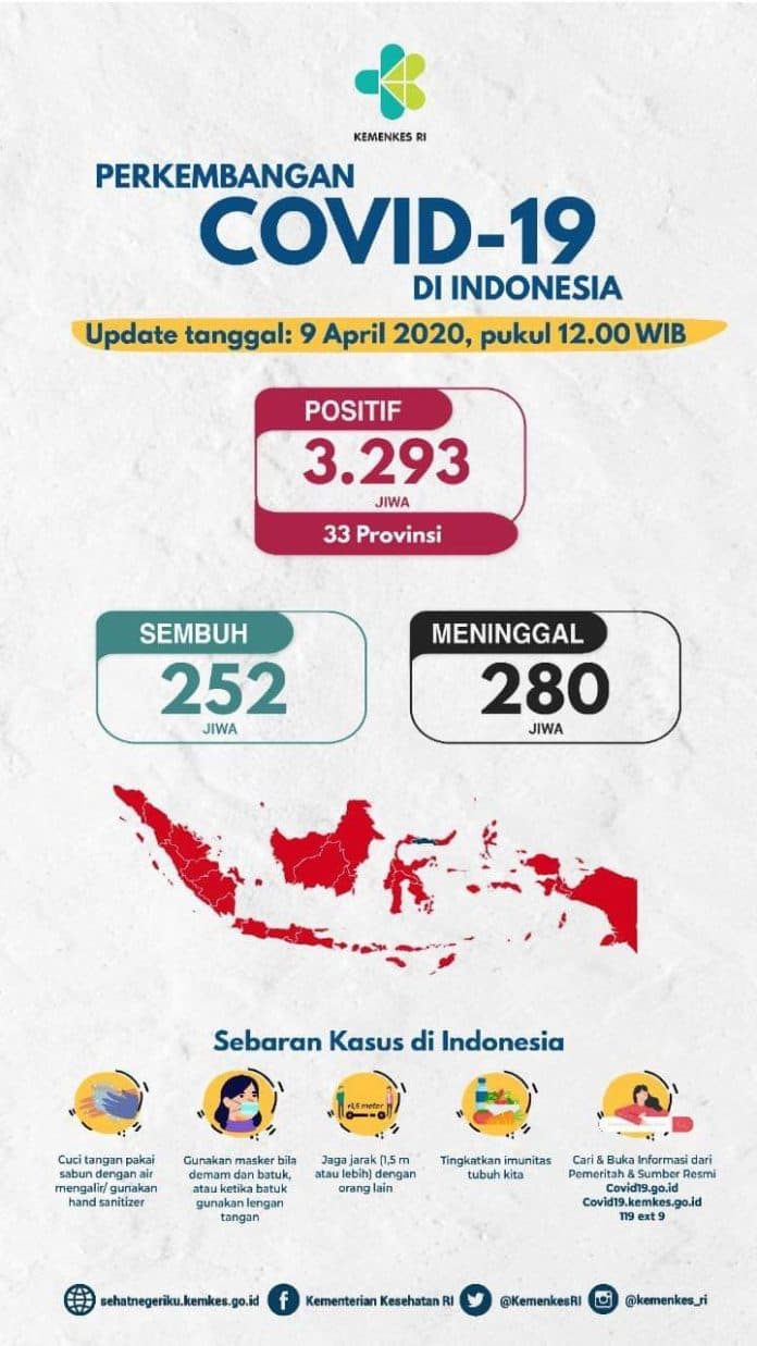 update_corona_9_april_3293_kasus_252_sembuh_280_meninggal