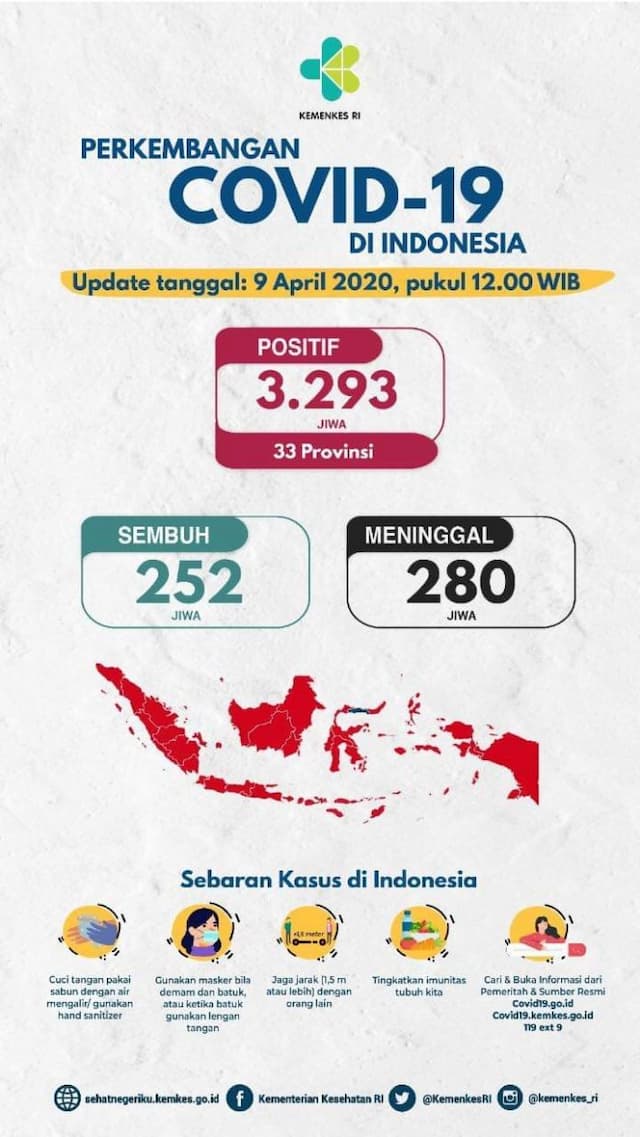 update_corona_9_april_3293_kasus_252_sembuh_280_meninggal