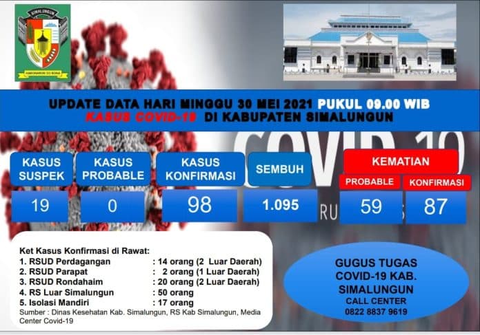 update_covid_19_10_pasien_sembuh_satu_kasus_meninggal_dunia_bertambah_di_simalungun