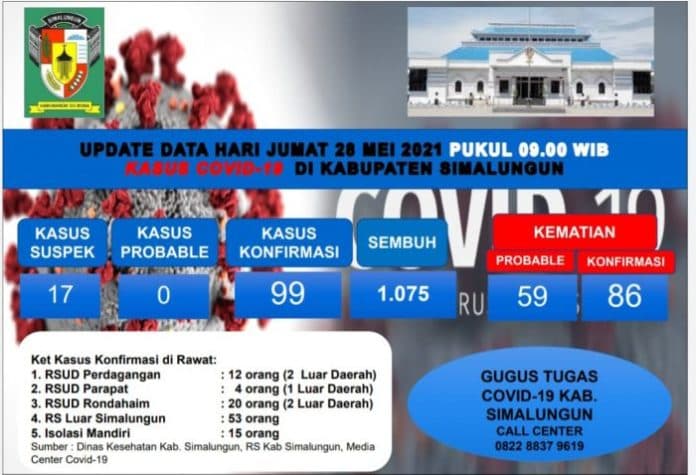 update_covid_19_9_pasien_sembuh_bertambah_di_simalungun