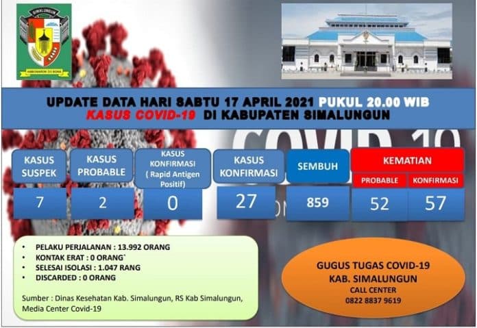 update_covid_19_bertambah_satu_kasus_meninggal_di_simalungun