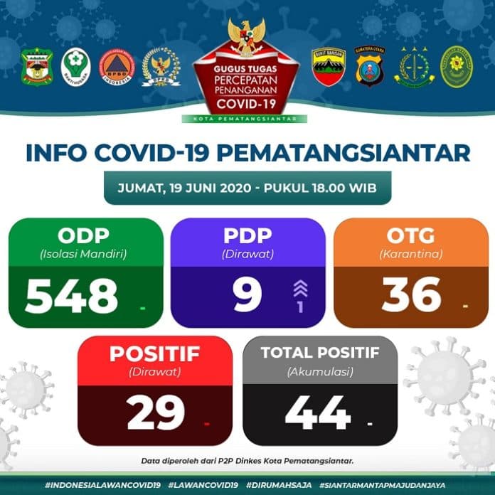 update_covid_19_di_siantar_bertambah_1_positif