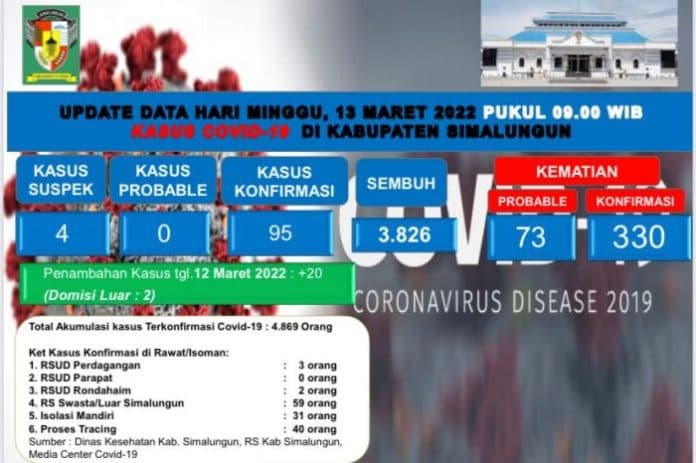 update_covid_19_di_simalungun_pasien_sembuh_dan_positif_bertambah