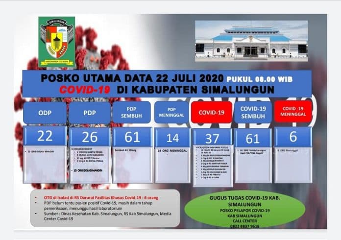update_covid_19_di_simalungun_positif_37_sembuh_61_meninggal_6