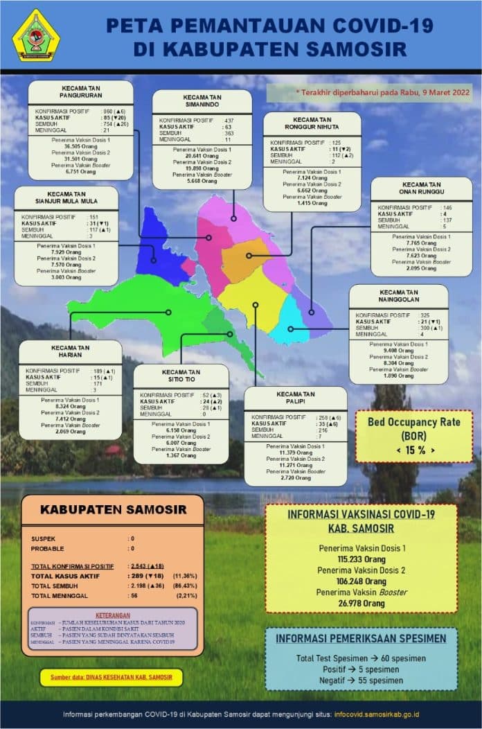 update_covid_19_kabupaten_samosir_11_desa_berada_di_zona_merah