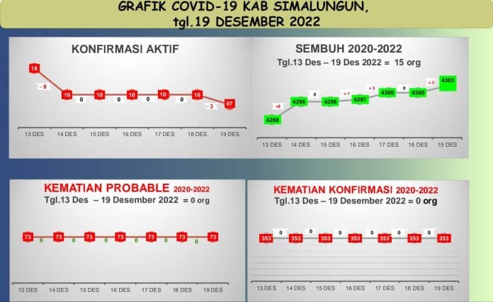 update_covid_19_simalungun_15_pasien_sembuh_selama_sepekan