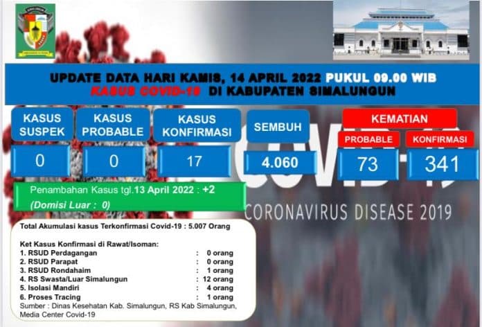 update_covid_19_simalungun_1_kasus_meninggal_2_pasien_positif_bertambah