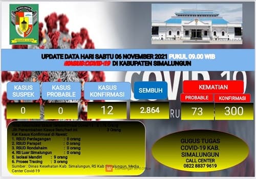 update_covid_19_simalungun_3_kasus_terkonfirmasi_bertambah