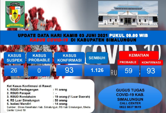 update_covid_19_simalungun_3_pasien_meninggal_dan_11_sembuh_bertambah