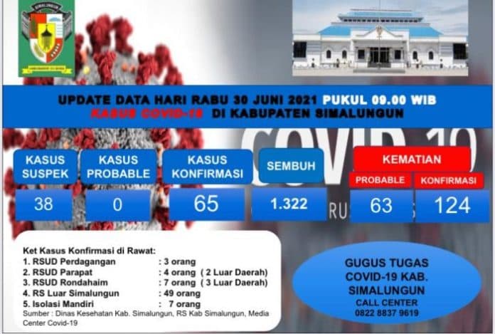 update_covid_19_simalungun_3_pasien_sembuh_bertambah