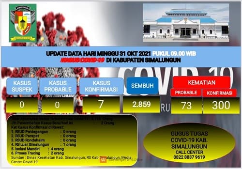 update_covid_19_simalungun_4_pasien_sembuh_bertambah