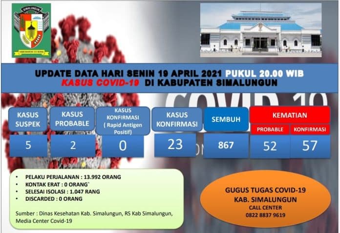 update_covid_19_simalungun_7_pasien_sembuh_kembali_bertambah