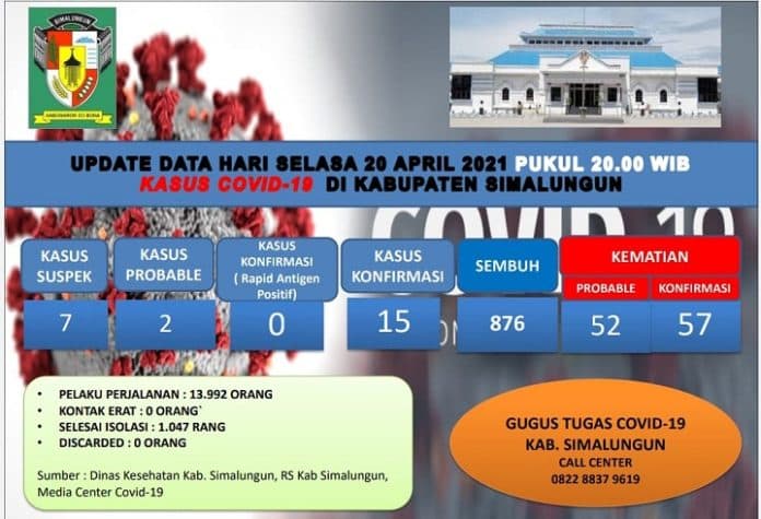 update_covid_19_simalungun_9_pasien_dinyatakan_sembuh