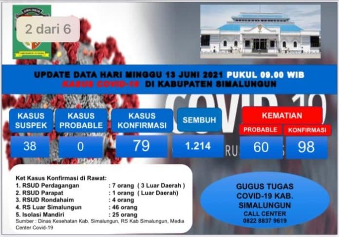 update_covid_19_simalungun_9_pasien_sembuh_kembali_bertambah