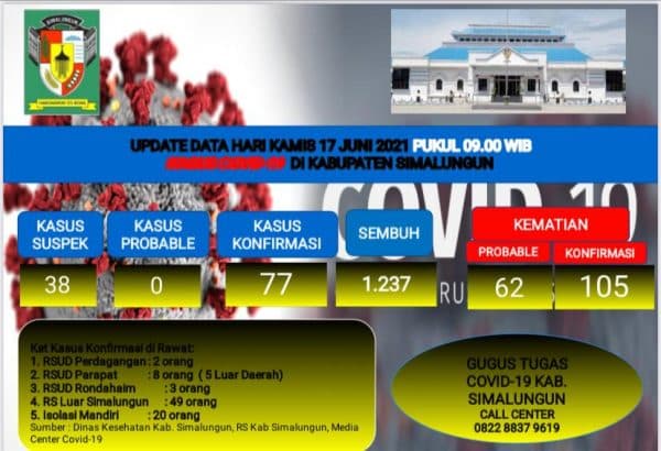 update_covid_19_simalungun_dua_kasus_meninggal_kembali_bertambah