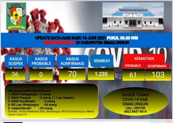 update_covid_19_simalungun_dua_pasien_kembali_meninggal