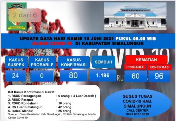 update_covid_19_simalungun_dua_pasien_positif_dan_lima_sembuh_bertambah