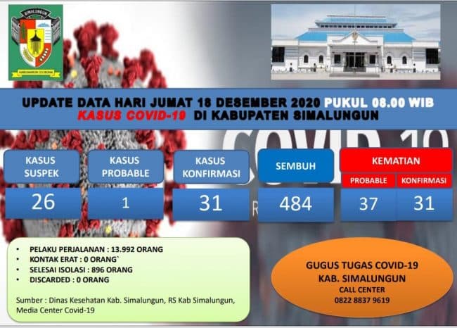 update_covid_19_simalungun_dua_pasien_sembuh_satu_kasus_kematian_bertambah