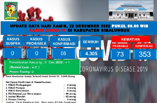 update_covid_19_simalungun_pasien_positif_bertambah_satu