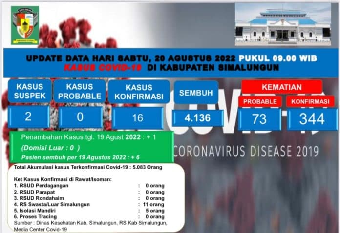 update_covid_19_simalungun_pasien_sembuh_bertambah