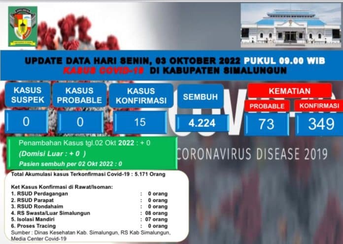 update_covid_19_simalungun_pasien_sembuh_dan_terkonfirmasi_bertambah_4_orang