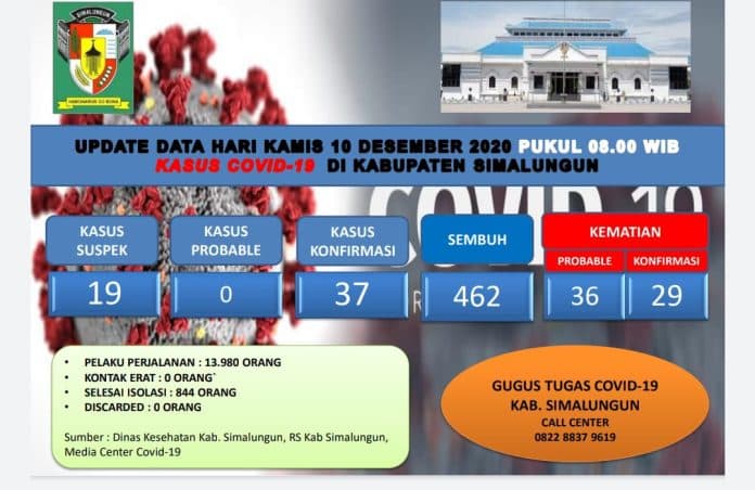 update_covid_19_simalungun_pasien_sembuh_terus_meningkat_capai_462_orang
