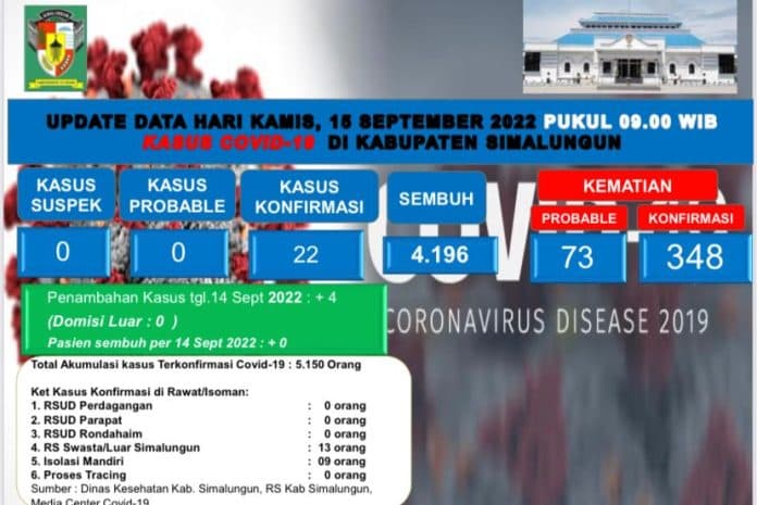 update_covid_19_simalungun_sepekan_pasien_sembuh_bertambah_19_orang
