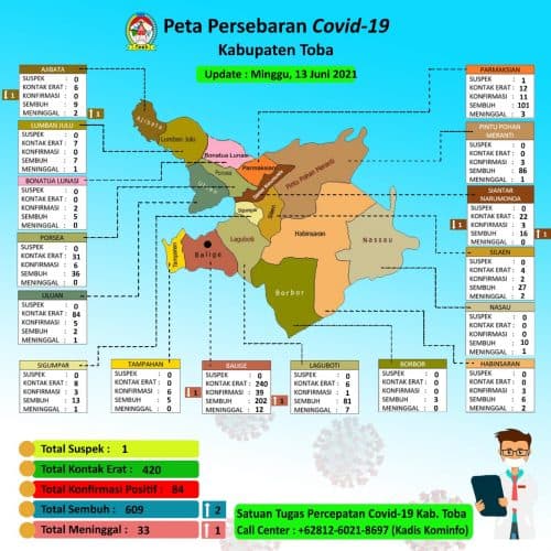 update_kasus_covid_19_di_toba_2_pasien_sembuh_1_meninggal