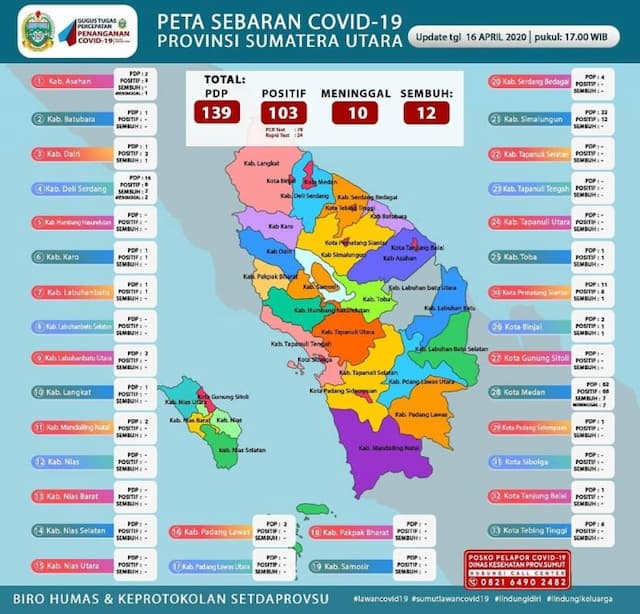 update_sumut_positif_103_orang_sembuh_12_orang