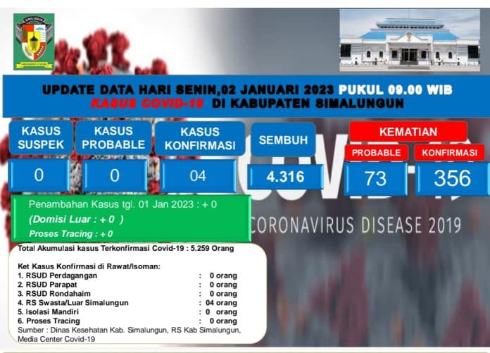 usai_libur_nataru_kasus_covid_19_di_simalungun_membaik
