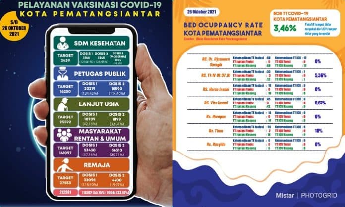 vaksinasi_covid_19_di_siantar_tembus_5575_persen_tingkat_bor_346_persen