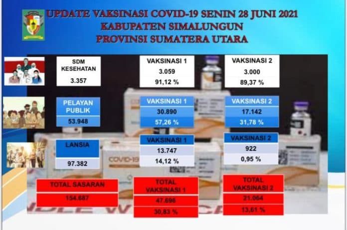 vaksinasi_pelayan_publik_di_simalungun_sudah_5726_persen